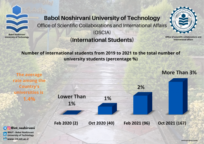 Office of Scientific Collaborations and International Affairs (OSCIA) of Babol Noshirvani University of Technology at a glance (Part 1: International Students (1))