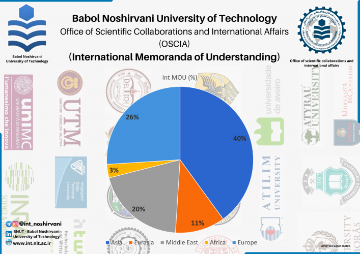 Office of Scientific Collaborations and International Affairs (OSCIA) of Babol Noshirvani University of Technology (BNUT) at a glance (Part 2: International Memoranda of Understanding (MOU))